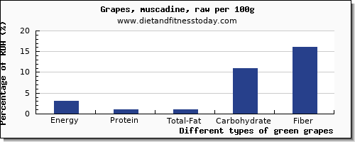 nutritional value and nutrition facts in green grapes per 100g